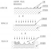鋅合金壓鑄件噴丸、拋丸、噴砂處理工藝的區別
